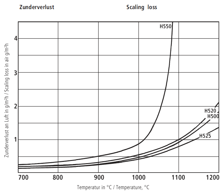 H500_Diagramm.png